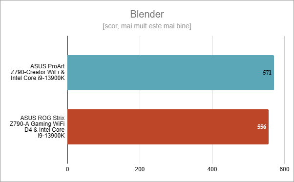 ASUS ProArt Z790-CREATOR WIFI: Rezultate Ã®n Blender