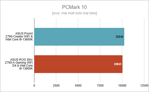 ASUS ProArt Z790-CREATOR WIFI: Rezultate Ã®n PCMark 10