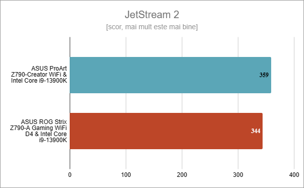 ASUS ProArt Z790-CREATOR WIFI: Rezultate Ã®n JetStream 2