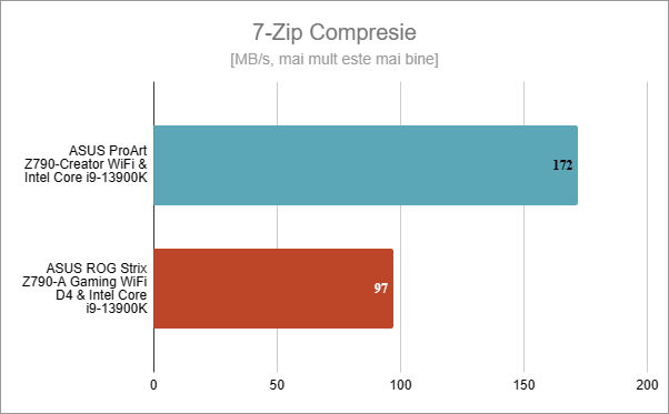 ASUS ProArt Z790-CREATOR WIFI: Rezultate Ã®n 7-Zip Compresie