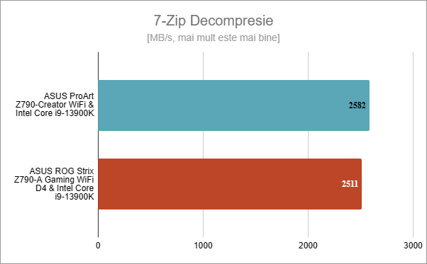 ASUS ProArt Z790-CREATOR WIFI: Rezultate Ã®n 7-Zip Decompresie