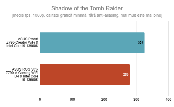 ASUS ProArt Z790-CREATOR WIFI: Rezultate Ã®n Shadow of the Tomb Raider