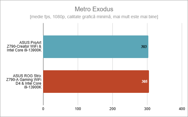 ASUS ProArt Z790-CREATOR WIFI: Rezultate Ã®n Metro Exodus