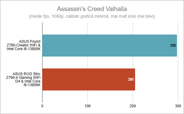 ASUS ProArt Z790-CREATOR WIFI: Rezultate Ã®n Assassin's Creed Valhalla