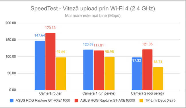 SpeedTest - Viteza de upload prin Wi-Fi 4 (2,4 GHz)