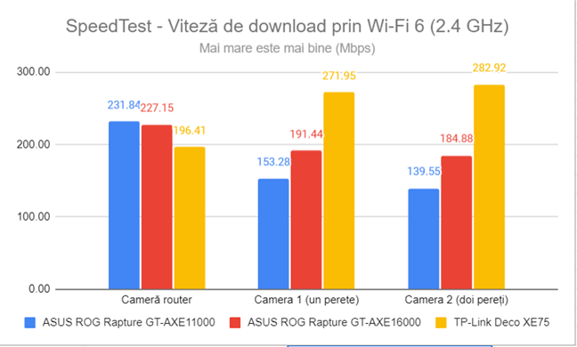 SpeedTest - Viteza de descÄƒrcare prin Wi-Fi 6 (2,4 GHz)