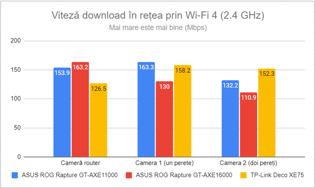 Viteza de descÄƒrcare Ã®n reÈ›ea prin Wi-Fi 4 (2,4 GHz)