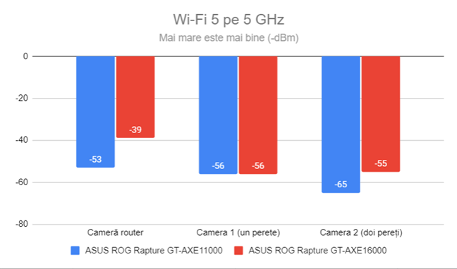 Puterea semnalului prin Wi-Fi 5 (banda de 5 GHz)