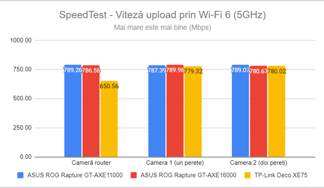 SpeedTest - Viteza de upload prin Wi-Fi 6 (5 GHz)