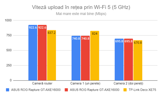 Viteza de upload Ã®n reÈ›ea prin Wi-Fi 5 (5 GHz)