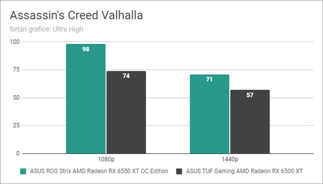 Assassin's Creed Valhalla: Rezultate benchmark