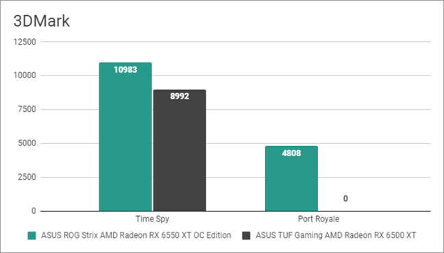 3DMark: Rezultate benchmark Ã®n Time Spy È™i Port Royale