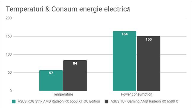 Temperaturi È™i consum de energie electricÄƒ