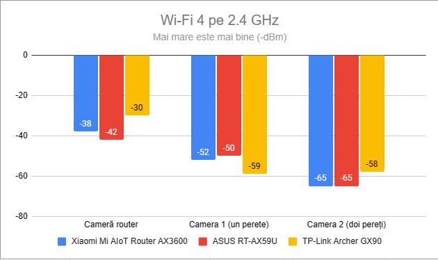 Puterea semnalului prin Wi-Fi 4 (banda de 2,4 GHz)