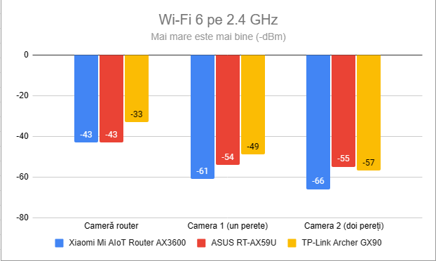 Puterea semnalului prin Wi-Fi 6 (banda de 2,4 GHz)