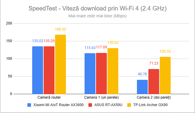 SpeedTest - Viteza de descÄƒrcare prin Wi-Fi 4 (2,4 GHz)