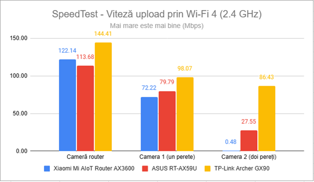 SpeedTest - Viteza de upload prin Wi-Fi 4 (2,4 GHz)