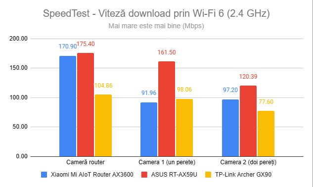 SpeedTest - Viteza de descÄƒrcare prin Wi-Fi 6 (2,4 GHz)