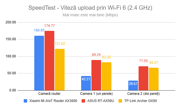 SpeedTest - Viteza de upload prin Wi-Fi 6 (2,4 GHz)