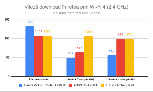 Viteza de descÄƒrcare Ã®n reÈ›ea prin Wi-Fi 4 (2,4 GHz)