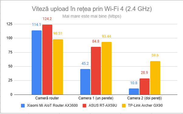 Viteza de upload Ã®n reÈ›ea prin Wi-Fi 4 (2,4 GHz)