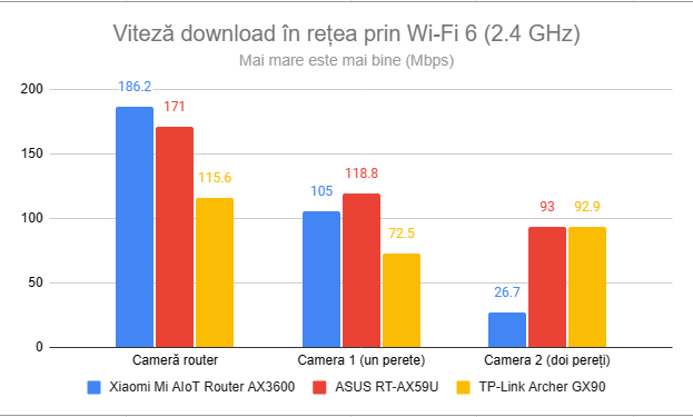 Viteza de descÄƒrcare Ã®n reÈ›ea prin Wi-Fi 6 (2,4 GHz)