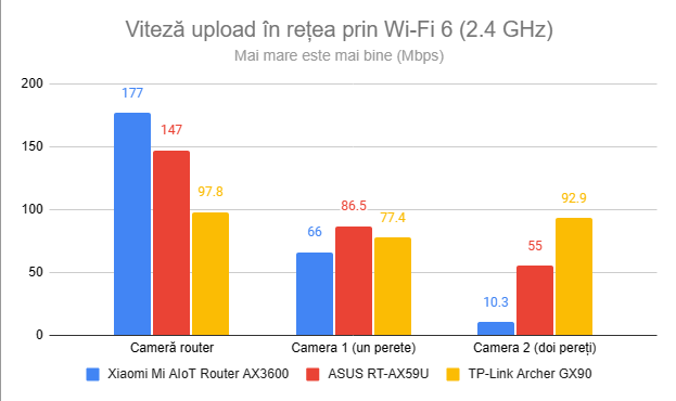 Viteza de upload Ã®n reÈ›ea prin Wi-Fi 6 (2,4 GHz)