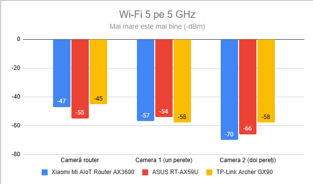 Puterea semnalului prin Wi-Fi 5 (banda de 5 GHz)