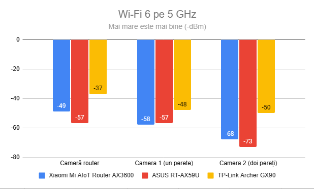 Puterea semnalului prin Wi-Fi 6 (banda de 5 GHz)