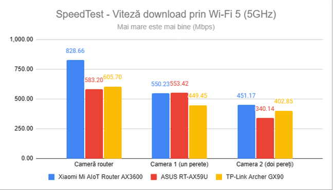 SpeedTest - Viteza de descÄƒrcare prin Wi-Fi 5 (5 GHz)