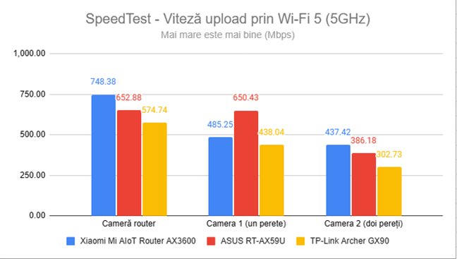 SpeedTest - Viteza de upload prin Wi-Fi 5 (5 GHz)