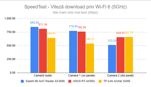 SpeedTest - Viteza de descÄƒrcare prin Wi-Fi 6 (5 GHz)