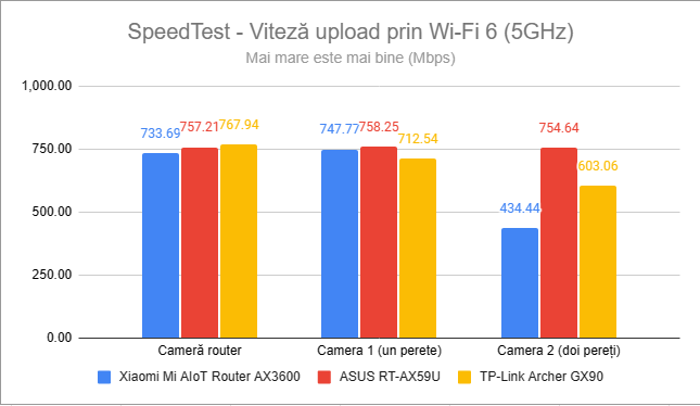 SpeedTest - Viteza de upload prin Wi-Fi 6 (5 GHz)