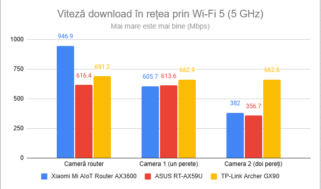 Viteza de descÄƒrcare Ã®n reÈ›ea prin Wi-Fi 5 (5 GHz)