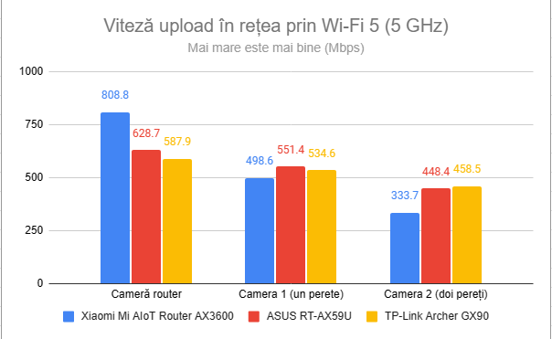 Viteza de upload Ã®n reÈ›ea prin Wi-Fi 5 (5 GHz)