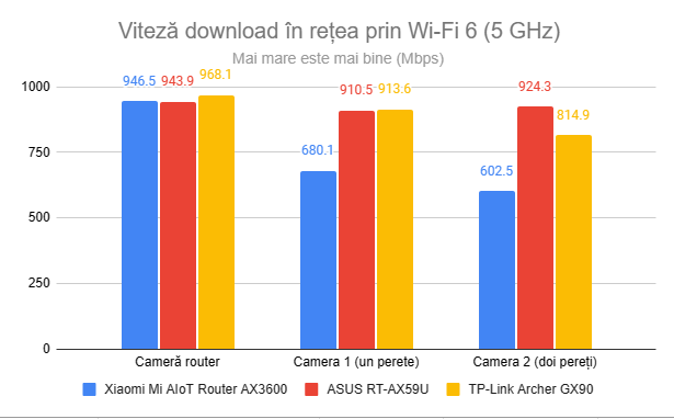 Viteza de descÄƒrcare Ã®n reÈ›ea prin Wi-Fi 6 (5 GHz)