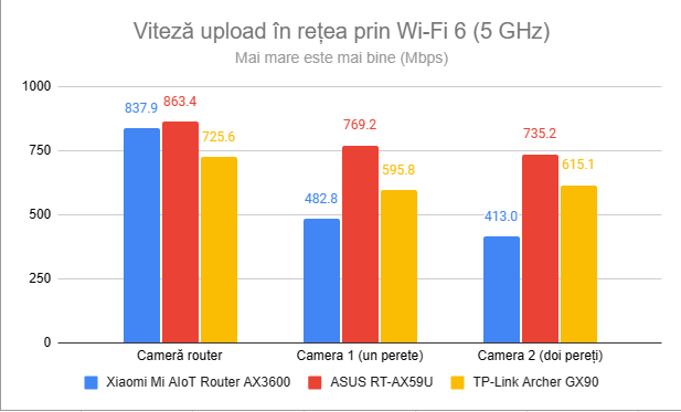 Viteza de upload Ã®n reÈ›ea prin Wi-Fi 6 (5 GHz)