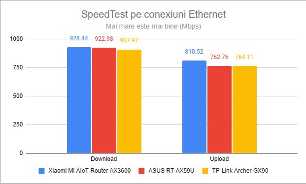 SpeedTest prin conexiuni Ethernet