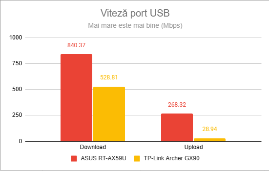 Viteza portului USB