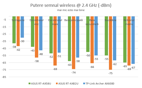 ASUS RT-AX82U - Putere semnal pe banda de 2.4 GHz