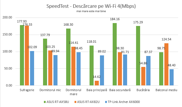 ASUS RT-AX82U - SpeedTest - Viteza de descÄƒrcare prin Wi-Fi 4