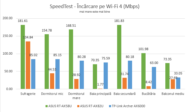 ASUS RT-AX82U - SpeedTest - Viteza de Ã®ncÄƒrcare prin Wi-Fi 4