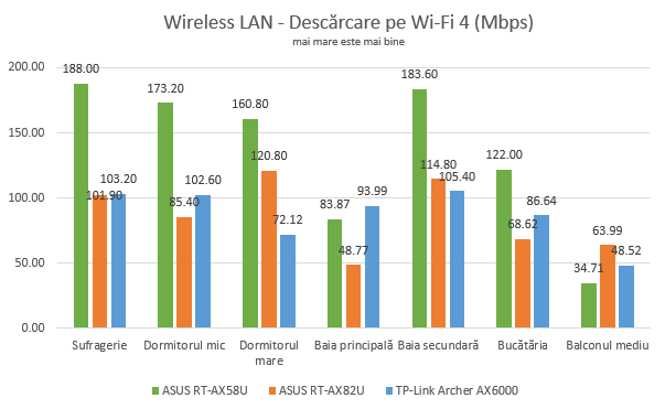 ASUS RT-AX82U - Viteza de descÄƒrcare prin Wi-Fi 4