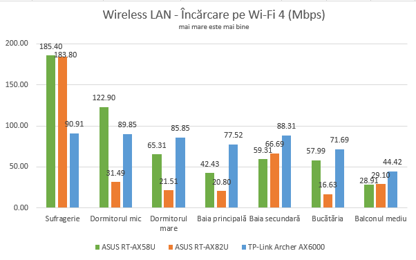 ASUS RT-AX82U - Viteza de Ã®ncÄƒrcare prin Wi-Fi 4