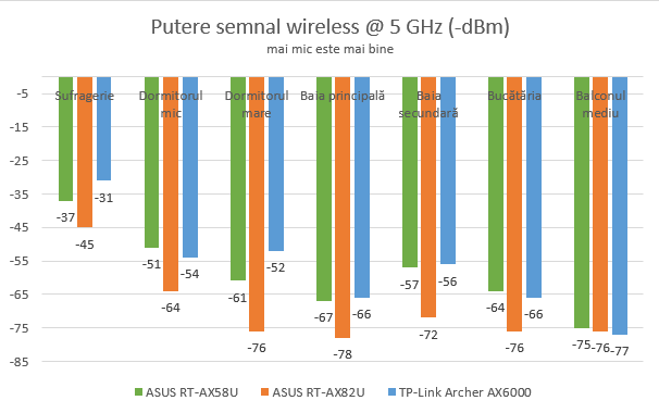 ASUS RT-AX82U - Putere semnal pe banda de 5 GHz