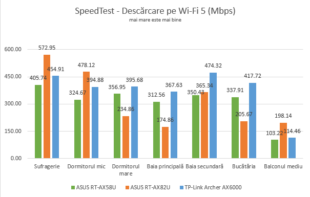 ASUS RT-AX82U - SpeedTest - Viteza de descÄƒrcare prin Wi-Fi 5