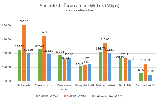 ASUS RT-AX82U - SpeedTest - Viteza de Ã®ncÄƒrcare prin Wi-Fi 5