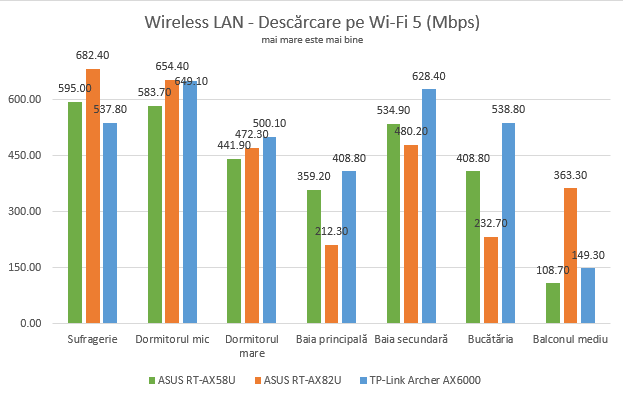 ASUS RT-AX82U - Viteza de descÄƒrcare prin Wi-Fi 5