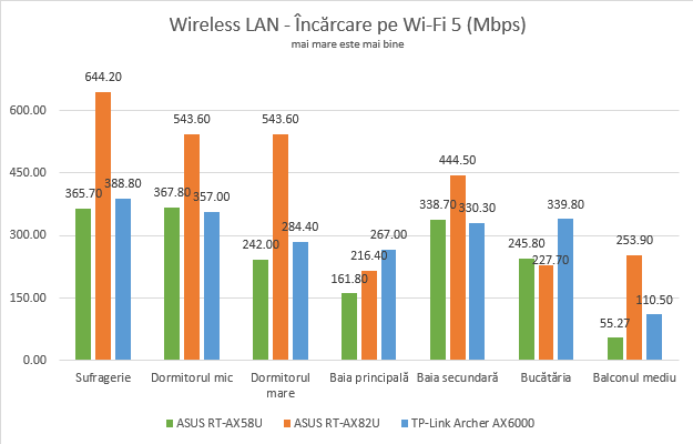 ASUS RT-AX82U - Viteza de Ã®ncÄƒrcare prin Wi-Fi 5