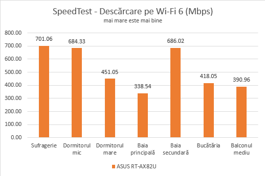 ASUS RT-AX82U - SpeedTest - Viteza de descÄƒrcare prin Wi-Fi 6